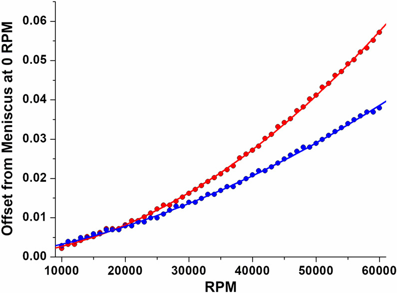 Figure 2: