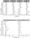 Figure 1 is a set of six forest plots. On the top, the four forest plots are titled Visit 1 systolic blood pressure, Visit 1 diastolic blood pressure, Visit 3 systolic blood pressure, Visit 3 diastolic blood pressure, plotting Mixture, Propyl paraben, Methyl paraben, 2,5-Dichlorophenol, 2,4-Dichlorophenol, Triclocarbon, Triclosan, Benzophenone-3, Bisphenol S, and Bisphenol A (y-axis) across lowercase beta (95 percent confidence intervals), ranging from negative 2 to 2 in unit increments (x-axis). At the bottom, the two forest plots are titled Visit 1 and Visit 3, plotting Mixture, Propyl paraben, Methyl paraben, 25-Diastolic blood pressure, 24-Diastolic blood pressure, Triclocarbon, Triclosan, Benzophenone-3, Bisphenol S, and Bisphenol A (y-axis) across odds ratio (95 percent confidence intervals), ranging from 1.0 to 2.0 in increments of 0.5 (x-axis).