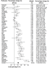 Figure 2 is a forest plot, plotting prefecture percentage change (percent) (95 percent confidence intervals), from bottom to top, Overall: Uppercase italic q equals 343.29 uppercase italic I squared equals 85.93 percent loweercase italic p less than 0.001; Okinawa, Kagoshima, Miyazaki, Oita, Kumamoto, Nagasaki, Saga, Fukuoka, Kochi, Ehime, Kagawa, Tokushima, Yamaguchi, Hiroshima, Okayama, Shimane, Tottori, Wakayama, Nara, Hyogo, Osaka, Kyoto, Shiga, Mie, Aichi, Shizuoka, Gifu, Nagano, Yamanashi, Fukui, Ishikawa, Toyama, Niigata, Kanagawa, Tokyo, Chiba, Saitama, Gunma, Tochigi, Ibaraki, Fukushima, Yamagata, Akita, Miyagi, Iwate, Aomori, and Hokkaido (y-axis) across cold spell (lag 0 to 21), ranging from negative 10 to 40 in increments of 10 (x-axis) for weight (percent) and Percentage change (percent; 95 percent confidence intervals).