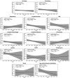 Figure 3 is a set of thirteen line graphs, titled all-cause, circulatory, respiratory, cerebrovascular, I H D, Cerebral hemorrhage, Cerebral infraction, Pneumonia, Asthma, C O P D, Emphysema, Renal, and Age-related physical debilitation, plotting coefficient of cold spell effect, ranging from 0.0 to 0.5 in increments of 0.09 (y-axis) across year, ranging as 1972, 1978, 1984, 1990, 1996, 2002, 2008, and 2014 (x-axis) for Coefficient, 95 percent confidence intervals, and loweercase p, respectively.