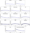 Figure 1 is a set of thirteen line graphs, plotting percentage change (percent), ranging from negative 2 to 8 in increments of 2 (y-axis) across Lag (days), ranging from 0 to 20 in increments of 5 (x-axis) for all-cause, circulatory, respiratory, cerebrovascular, I H D, Cerebral hemorrhage, Cerebral infraction, Pneumonia, Asthma, C O P D, Emphysema, Renal, and Age-related physical debilitation, respectively.