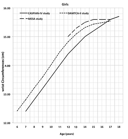 Figure 3B