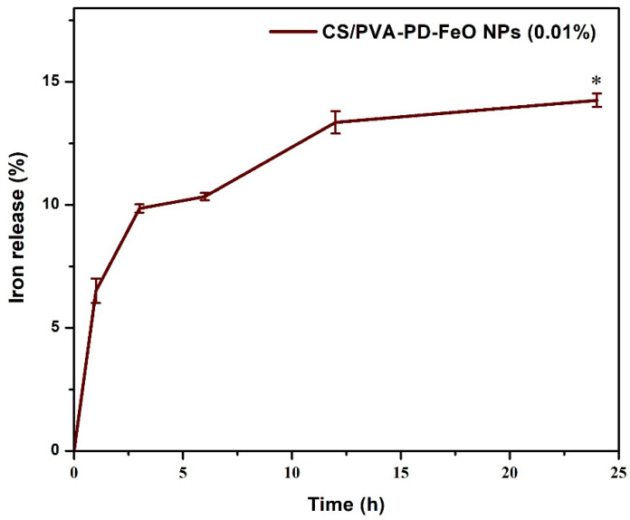 Figure 7