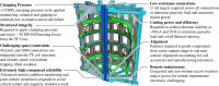 Remountable magnet joint major challenges