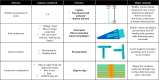 Architectural options, selections and principal rationales