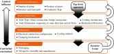 Remountable magnet joint decision hierarchy map