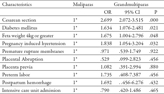 Grand Multiparity: Risk Factors and Outcome in a Tertiary Hospital: a ...