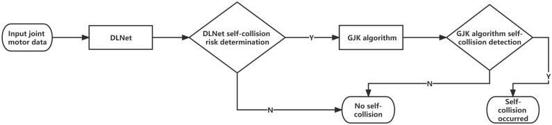 A Self-Collision Detection Algorithm of a Dual-Manipulator System Based ...