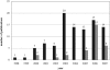Fig. (5) Number of publications per year.