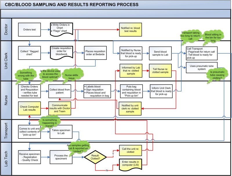 Reducing CBC Clotting Rates in the Neonatal Patient Care Areas - PMC