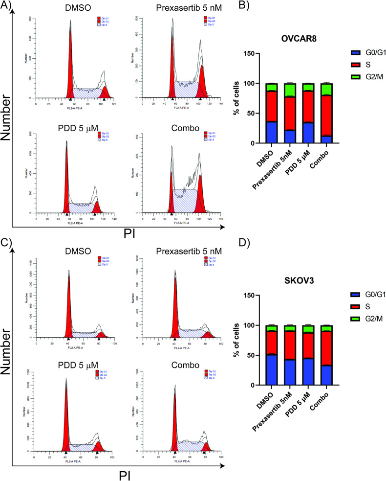 CHK1 inhibitor induced PARylation by targeting PARG causes excessive ...