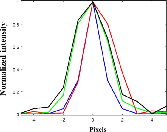 Figure 6