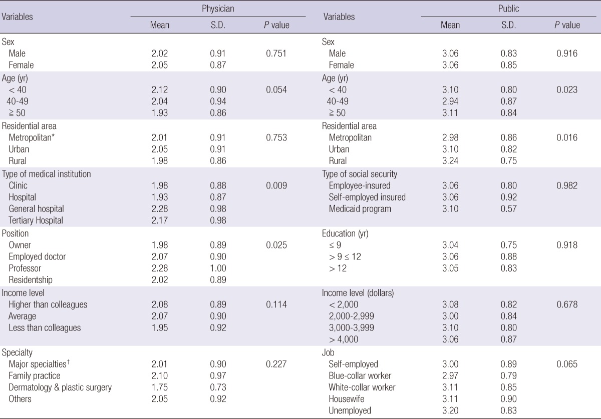 graphic file with name jkms-27-579-i002.jpg