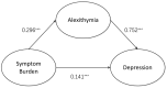 Diagram showing the relationship between symptom burden, alexithymia, and depression. Arrows connect symptom burden to alexithymia (0.296) and depression (0.141), and alexithymia to depression (0.752). Each value is marked with triple asterisks, indicating significance.