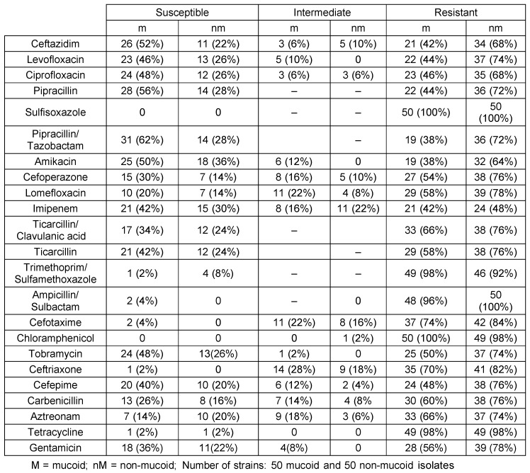 Table 2