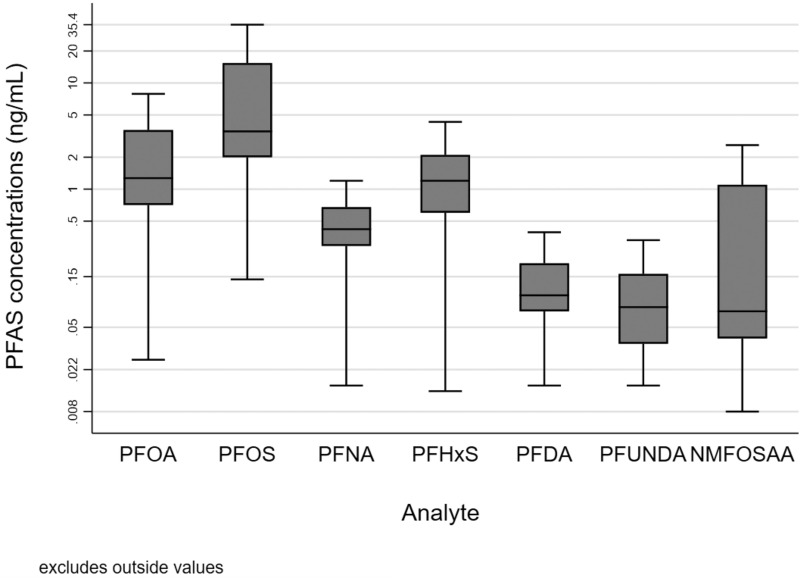 Figure 2 is a box and whiskers plot, plotting per- and polyfluoroalkyl substances concentrations (nanograms per milliliter), ranging from 0.008 to 0.022 in increments of 0.014; 0.022 to 0.05 in increments of 0.028; 0.05 to 0.15 in in increments of 0.1; 0.15 to 0.5 in increments of 0.35; 0.5 to 1 in increments of 0.5; 1 to 2 in unit increments; 2 to 5 in increments of 3; 5 to 10 in increments of 5; 10 to 20 in increments of 10; 20 to 35.4 in increments of 15.4 (y-axis) across Analyte, including perfluorooctanoic acid, perfluorooctanesulfonic acid, perfluorononanoic acid, perfluorohexane sulfonic acid, perfluorodecanoic acid, perfluroundecanoic acid, and N-methyl perfluorooctane sulfonamido acetic acid (x-axis).