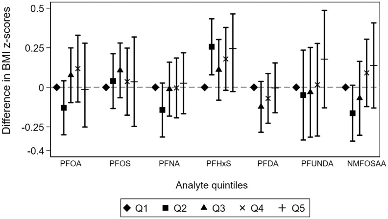 Figure 3 is an error bar graph, plotting difference in body mass index lowercase z-scores, ranging from negative 0.4 to negative 0.25 in increments of 0.15; negative 0.25 to 0.5 in increments of 0.25 (y-axis) across analyte quintiles, including perfluorooctanoic acid, perfluorooctanesulfonic acid, perfluorononanoic acid, perfluorohexane sulfonic acid, perfluorodecanoic acid, perfluroundecanoic acid, N-methyl perfluorooctane sulfonamido acetic acid (x-axis) for quintile 1, quintile 2, quintile 3, quintile 4, and quintile 5.