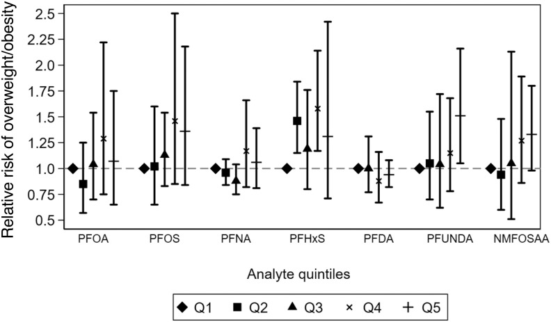 Figure 4 is an error bar graph, plotting risk ratio of overweight to obesity, ranging from 0.5 to 2.5 in increments of 0.25 (y-axis) across analyte quintiles, including perfluorooctanoic acid, perfluorooctanesulfonic acid, perfluorononanoic acid, perfluorohexane sulfonic acid, perfluorodecanoic acid, perfluroundecanoic acid, N-methyl perfluorooctane sulfonamido acetic acid (x-axis) for quintile 1, quintile 2, quintile 3, quintile 4, and quintile 5.