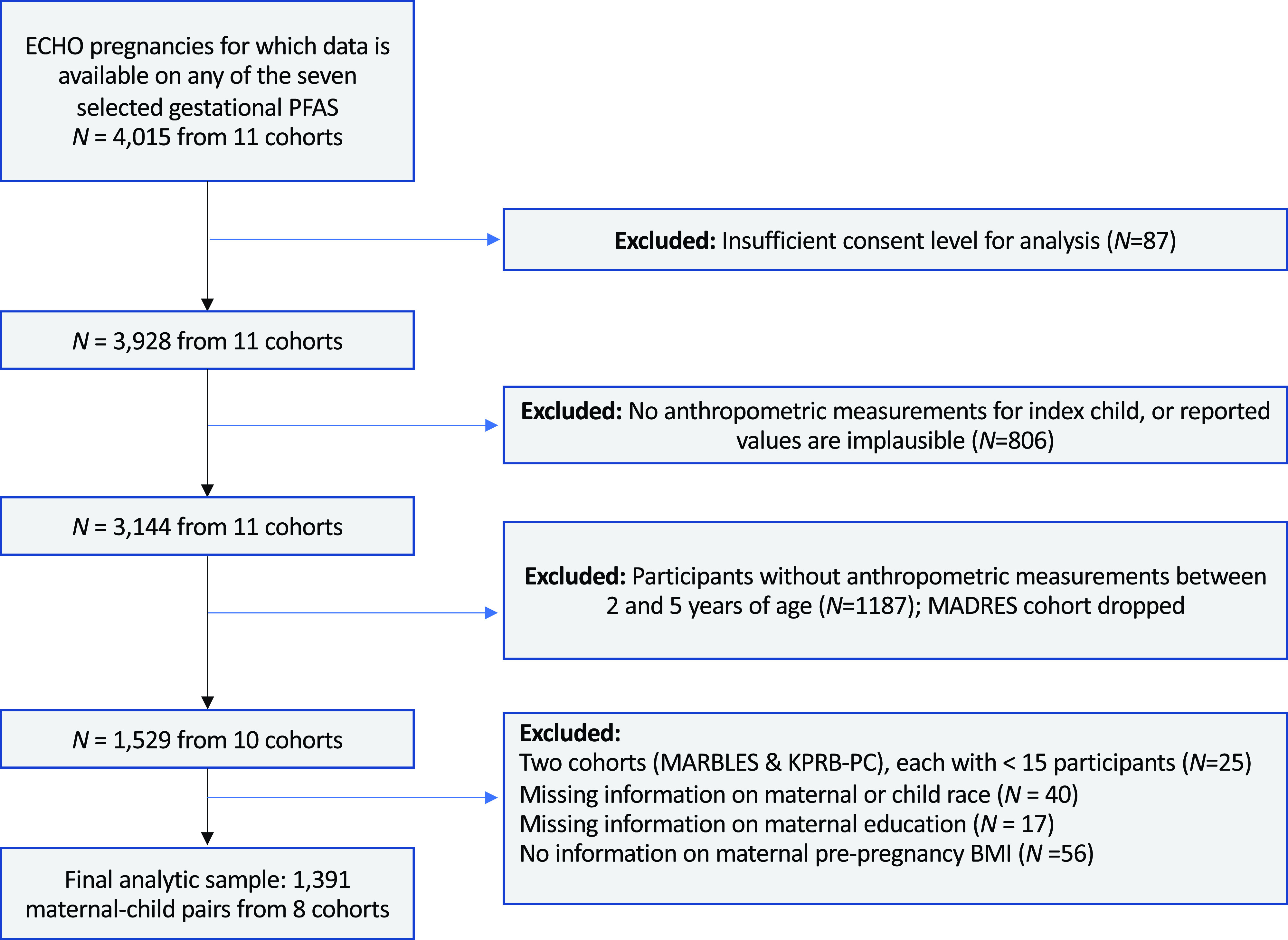 Figure 1 is a flowchart with five steps. Step 1: There are 4,015 cases of E C H O pregnancies for which data is available on any of the seven selected gestational P F A S from 11 cohorts, excluding 87 cases of insufficient consent level for analysis. Step 2: There are 3,928 cases left from 11 cohorts, excluding 806 cases of no anthropometric measurements for the index child or reported values that are implausible. Step 3: With 3,144 cases left from 11 cohorts, excluding 1,187 cases of participants without anthropometric measurements between 2 and 5 years of age, the Maternal and Developmental Risks from Environmental and Social Stressors cohort dropped. Step 4: 1,529 cases left from 10 cohorts, excluding 25 cases from two cohorts (Markers of Autism Risk in Babies and Kaiser Permanente Research Bank–Pregnancy Cohort), each with less than 15 participants, 40 cases of missing information on maternal or child race; 17 cases of missing information on maternal education; and 56 cases of no information on maternal prepregnancy body mass index. Step 5: Under the final analytic sample, there are 1,391 cases of maternal–child pairs from 8 cohorts.