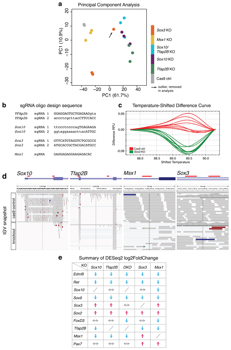 Extended Data Fig. 6