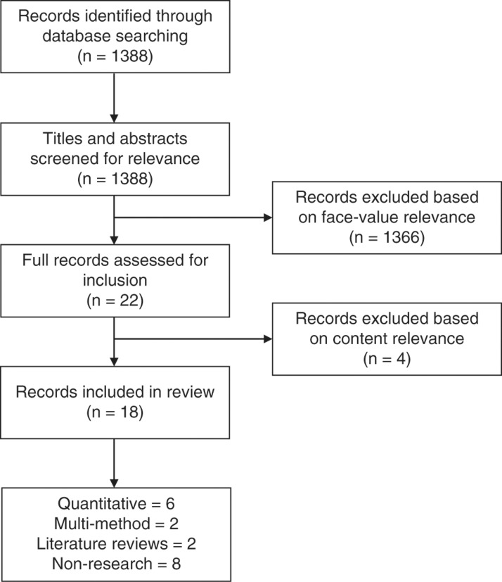 Figure 1. PRISMA flow diagram of the identification and screening process.