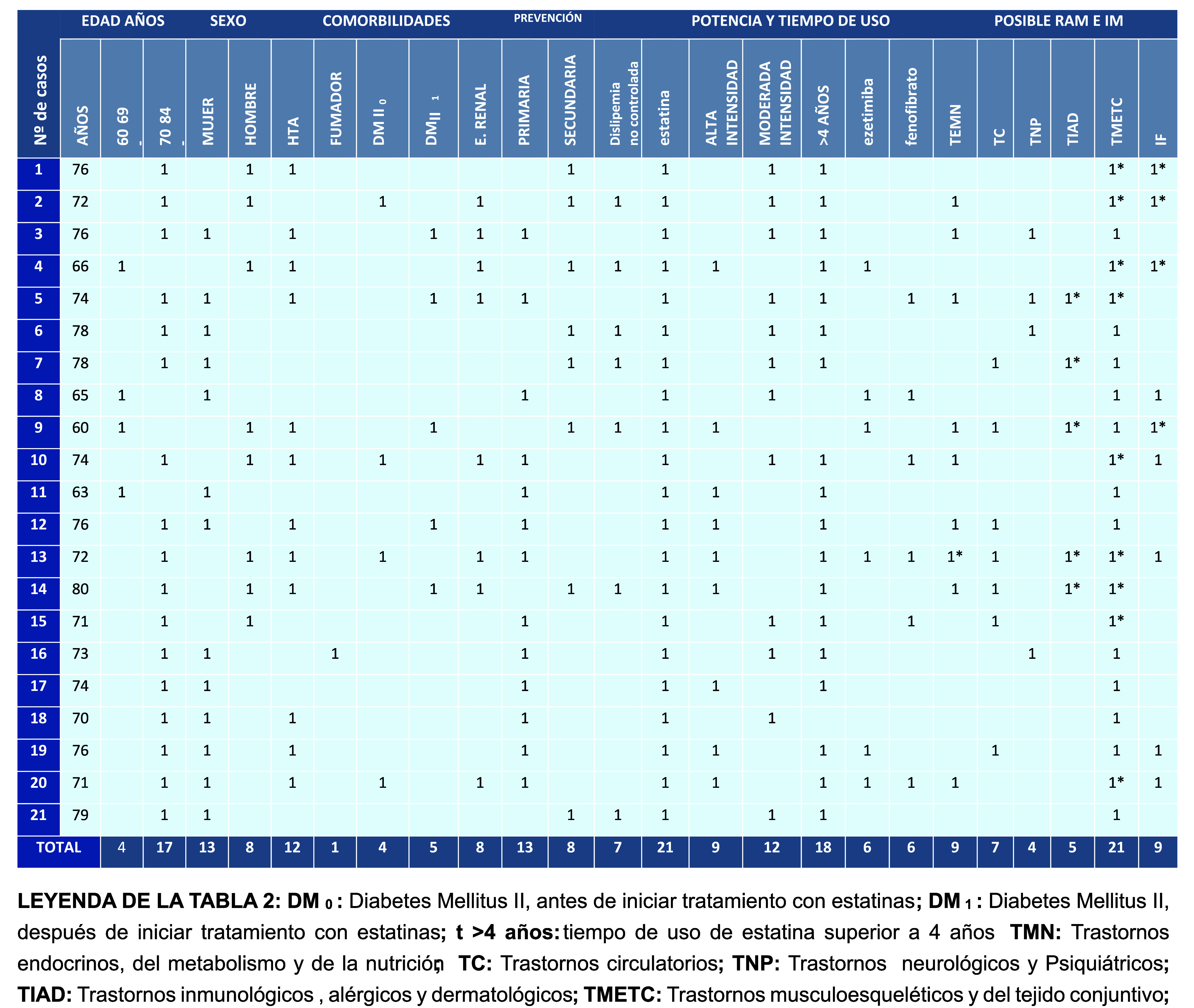 Tabla 2. Distribución de los datos registrados durante el servicio