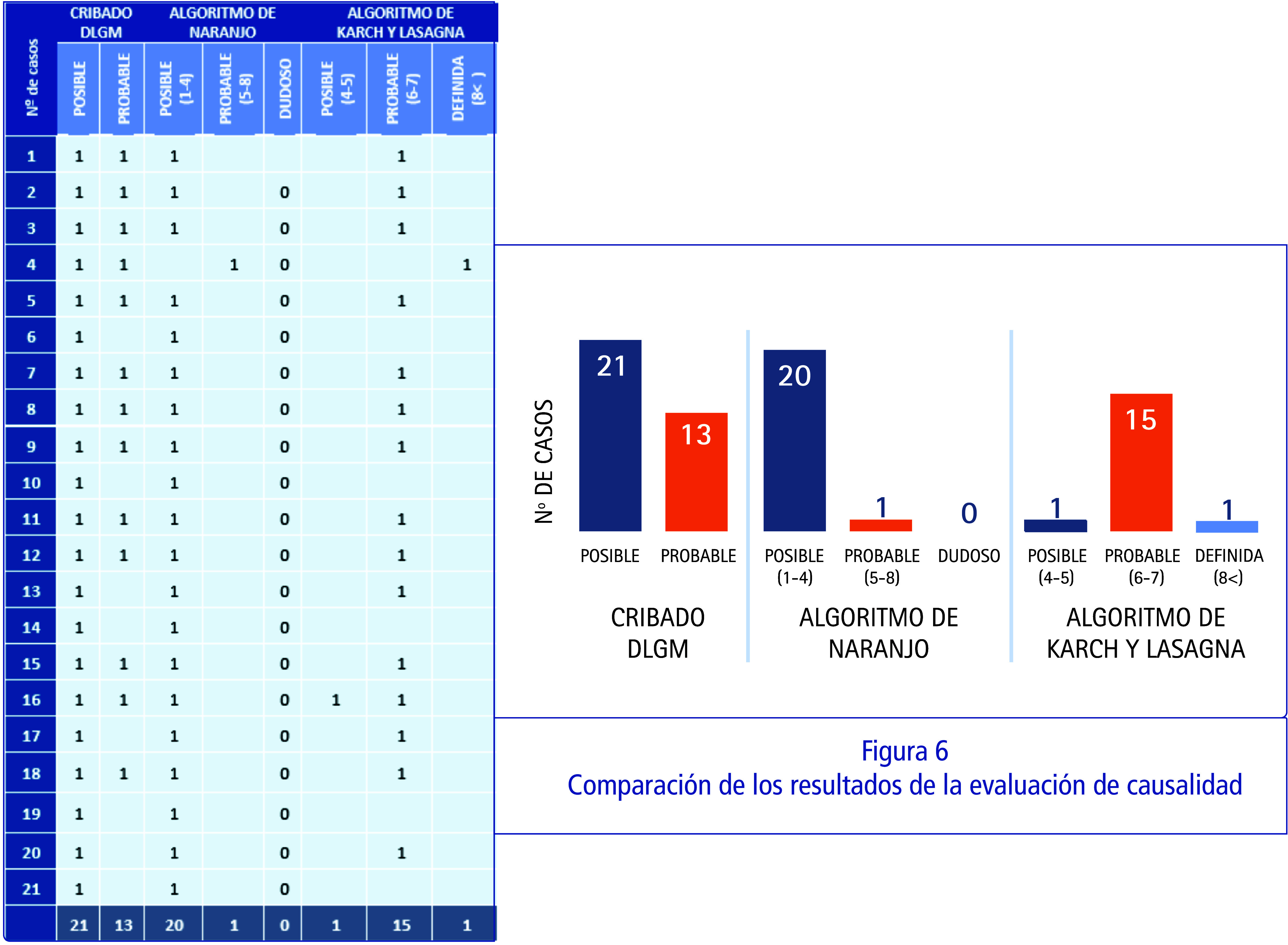 Tabla 3. Evaluación de causalidad. Figura 6. Comparación de los resultados de la evaluación de causalidad