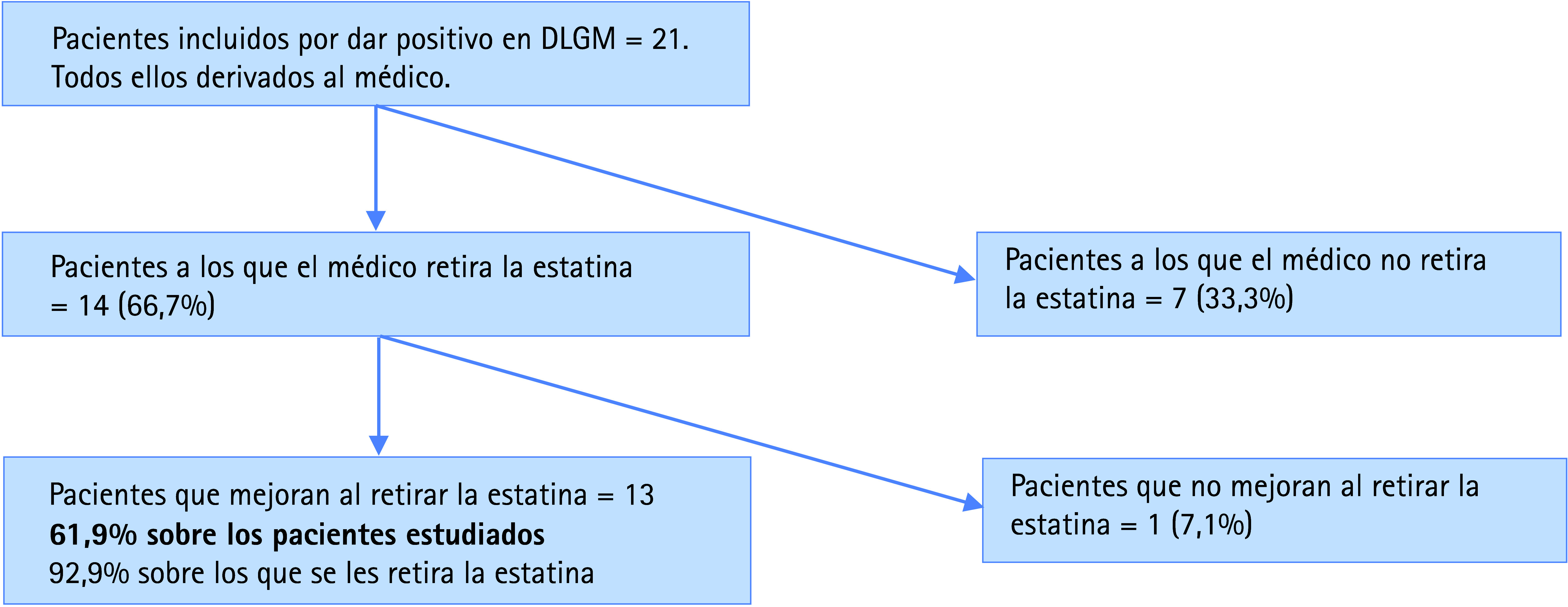 Figura 5. Resultados de la intervención