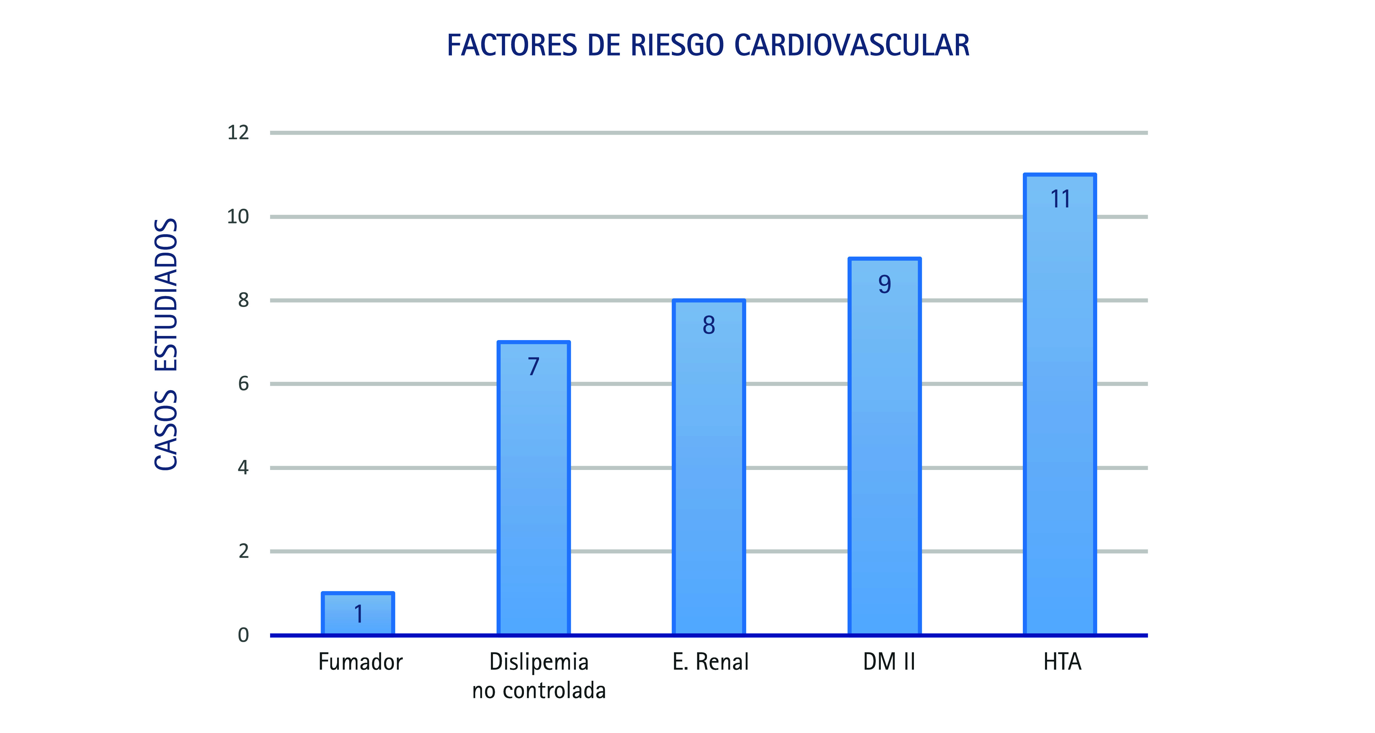 Figura 1. Casos con factores de riesgo cardiovascular.