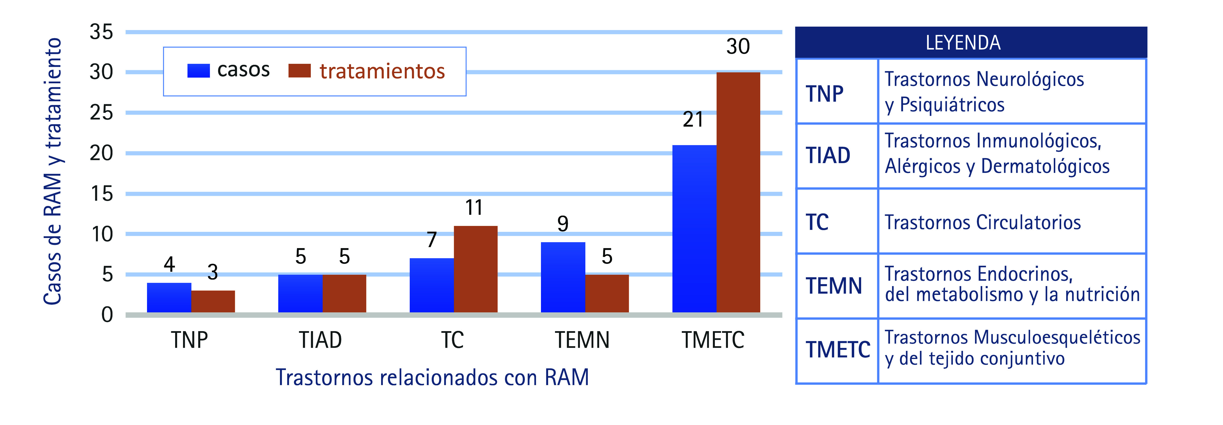 Figura 3. Posibles RAM enmascaradas tratadas con Farmacoterapia