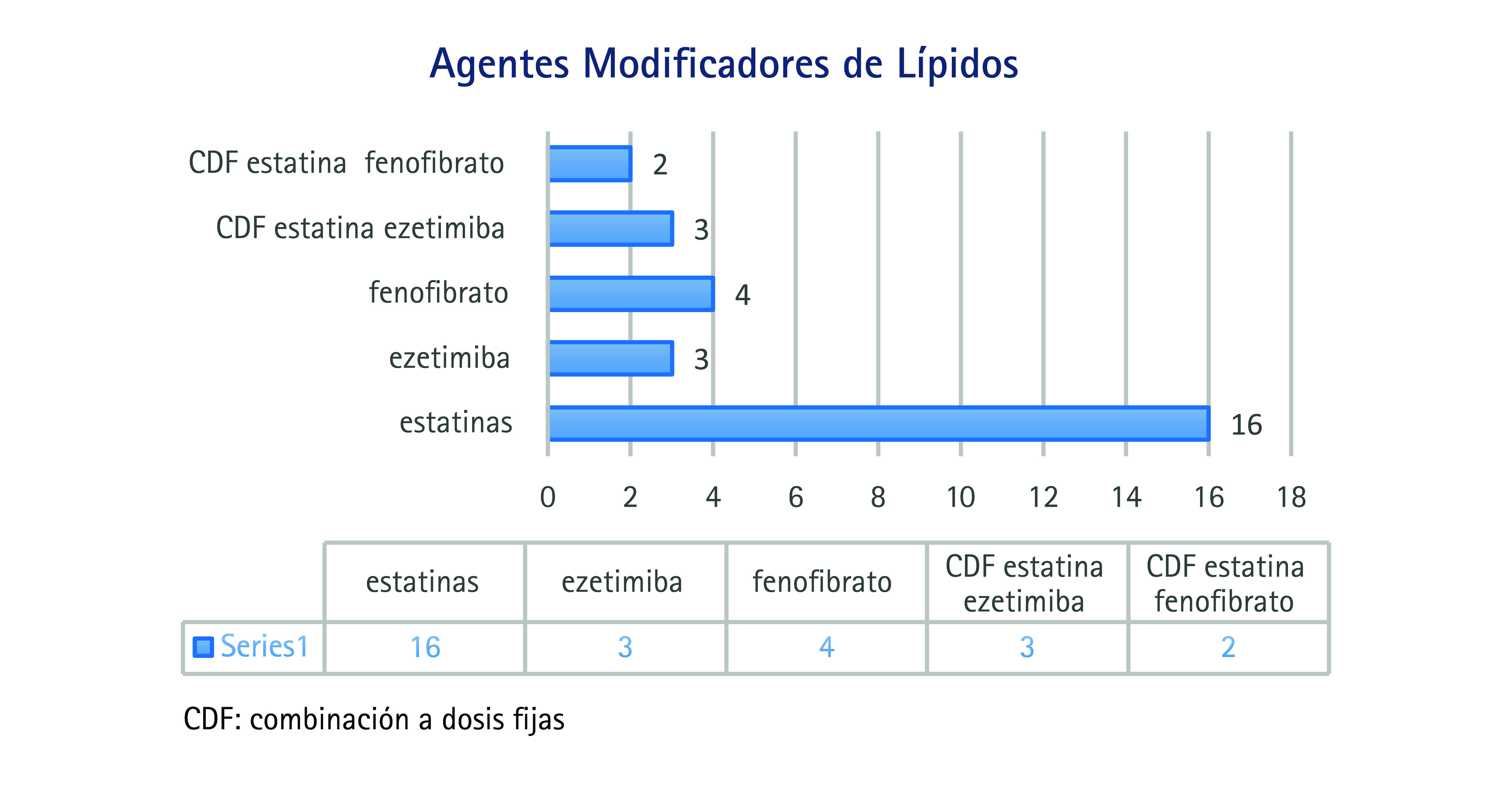 Figura 2. Distribución de fármacos hipolipemiantes.