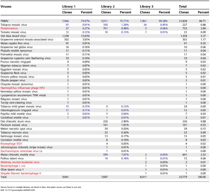 graphic file with name pbio.0040003.t002.jpg