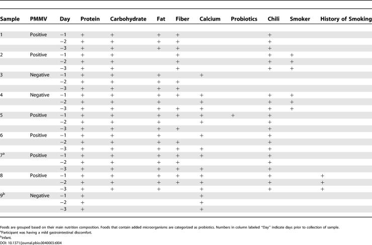 graphic file with name pbio.0040003.t004.jpg