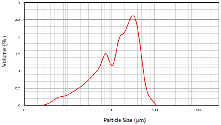 Figure 10