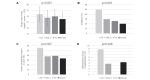 Fig.2. Univariate analyses with four groups