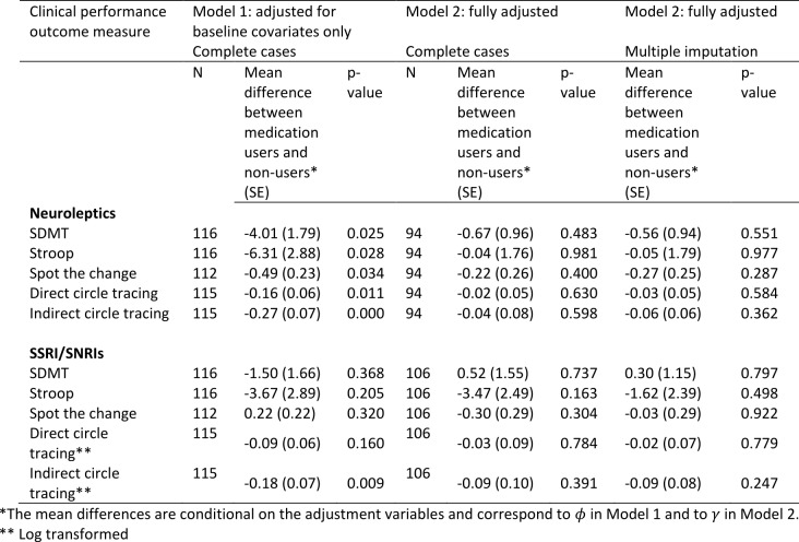 Table 5: Associations between medication use and performance on cognitive tasks using Model 1 (adjusted for baseline covariates only – age, sex, study site, CAG) and Model 2 (fully adjusted - for baseline covariates, prior medication use, use of other medications, prior performance measures). The models were first fitted on complete cases with no dropout or other missing data (N). Model 2 was then fitted by using multiple imputation to impute missing data.