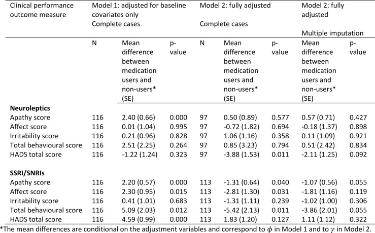 Table 7: Associations between medication use and neuropsychiatry scores using Model 1 (adjusted for baseline covariates only – age, sex, study site, CAG) and Model 2 (fully adjusted - for baseline covariates, prior medication use, use of other medications, prior performance measures). The models were first fitted on complete cases with no dropout or other missing data (N). Model 2 was then fitted by using multiple imputation to impute missing data.