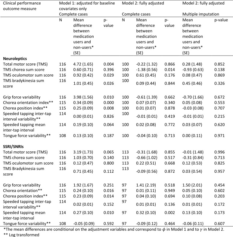 Table 4: Associations between medication use and performance on motor tasks and Q-Motor tasks using Model 1 (adjusted for baseline covariates only – age, sex, study site, CAG) and Model 2 (fully adjusted - for baseline covariates, prior medication use, use of other medications, prior performance measures). The models were first fitted on complete cases with no dropout or other missing data (N). Model 2 was then fitted by using multiple imputation to impute missing data.