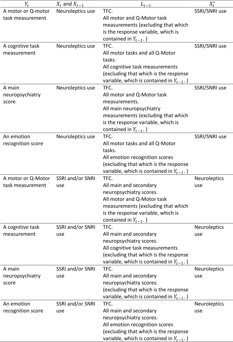 Table 1: The variables contained in Y_t, X_t, and L_(t-1), X_t^* in Model 2 for each type of clinical performance measure and for each medication type.