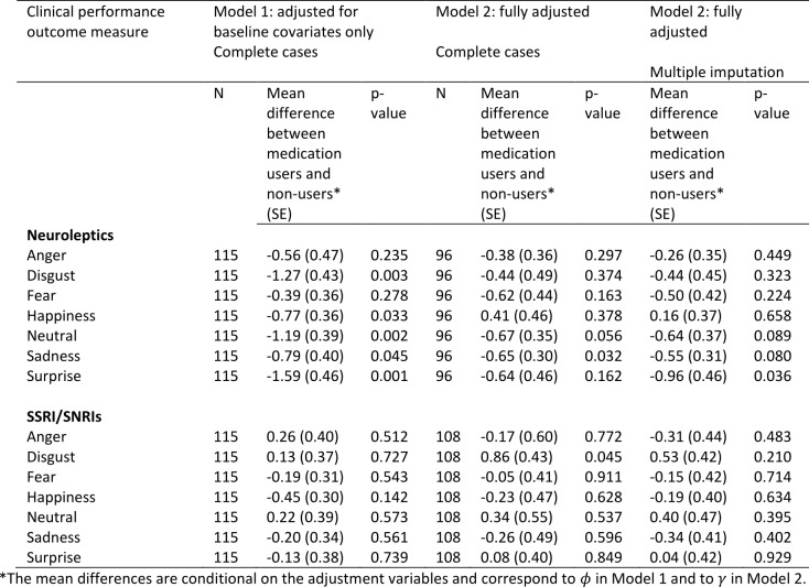 Table 6: Associations between medication use and emotion recognition scores using Model 1 (adjusted for baseline covariates only – age, sex, study site, CAG) and Model 2 (fully adjusted - for baseline covariates, prior medication use, use of other medications, prior performance measures). The models were first fitted on complete cases with no dropout or other missing data (N). Model 2 was then fitted by using multiple imputation to impute missing data.