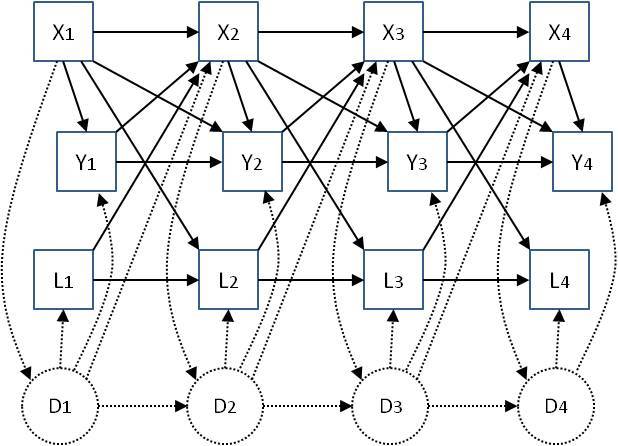 Figure 1: Associations between exposures X and outcomes Y at four study visits, including other longitudinal measured variables L and unmeasured ‘underlying disease status’ D, which is assumed to be not completely captured in the measured variables Y and L. Solid-line arrows represent the possible effect of one variable on another. Dotted lines represent possible effects of measured variables on unmeasured disease status, and vice versa. Baseline variables Z, which are not time-varying, are not shown but are assumed to potentially affect all other variables.