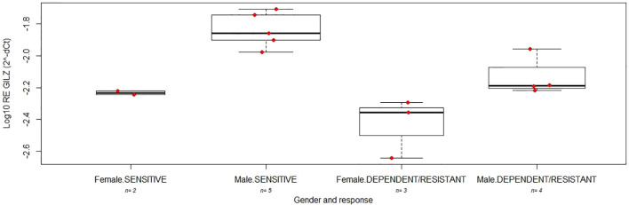 Figure 5