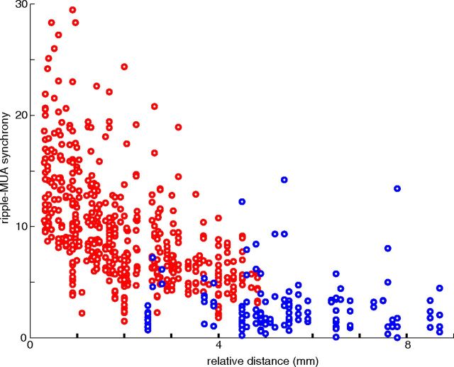 Figure 7.