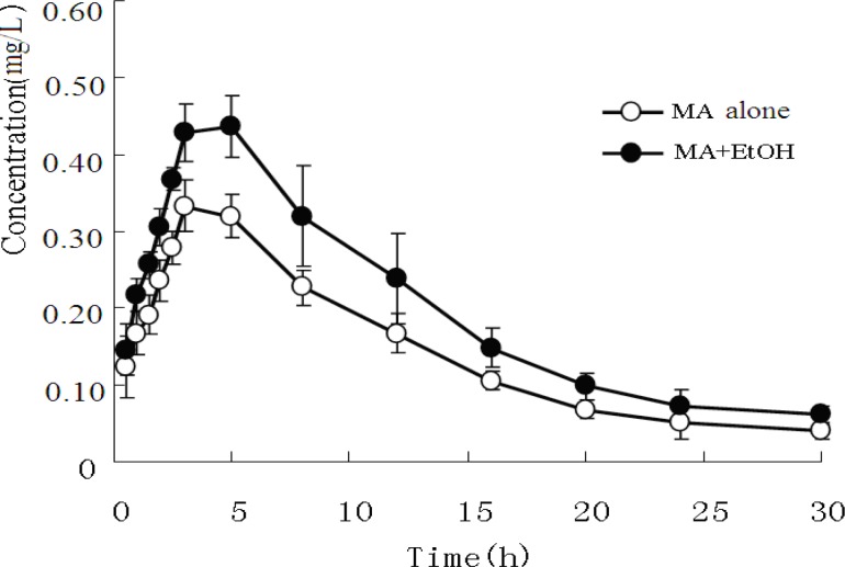 Figure3