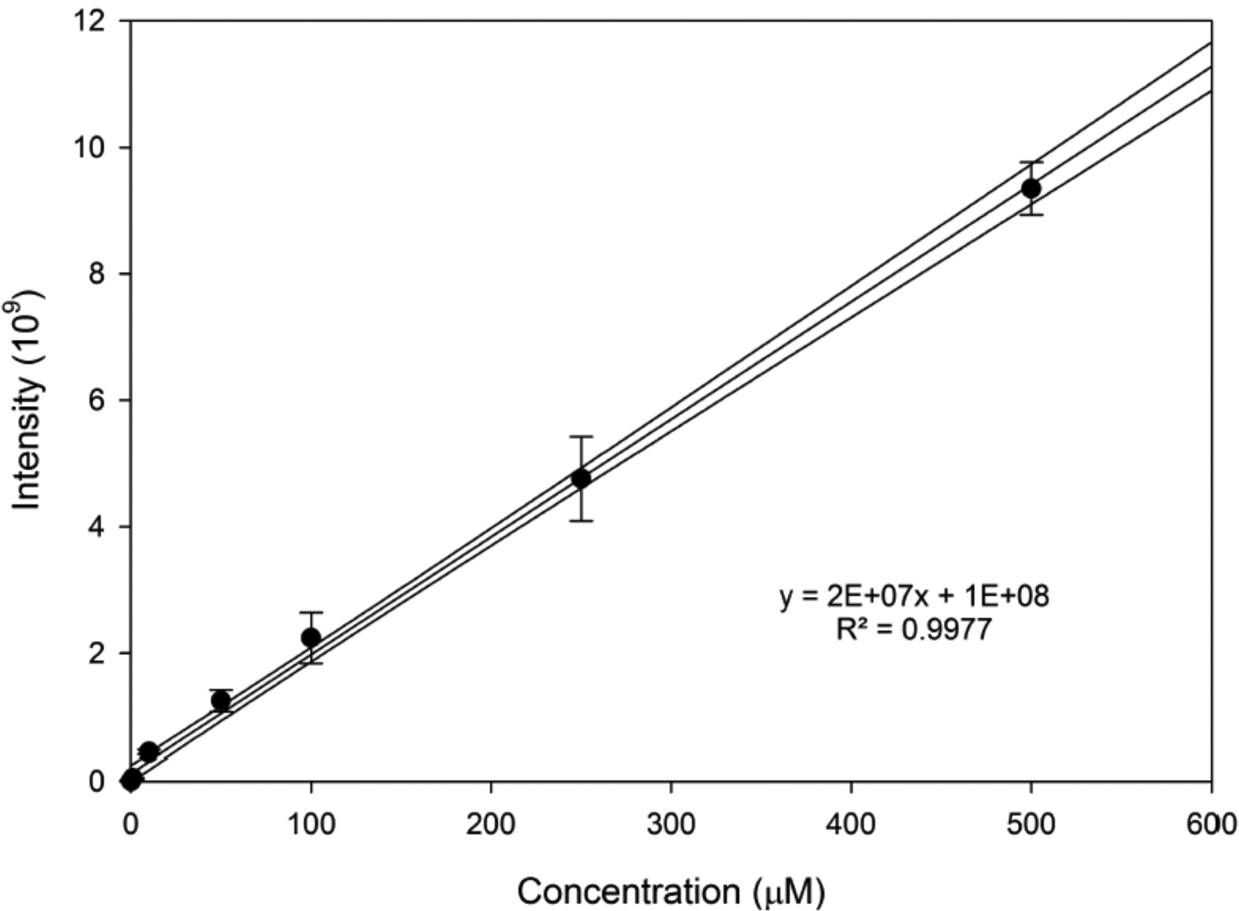 Figure 3: