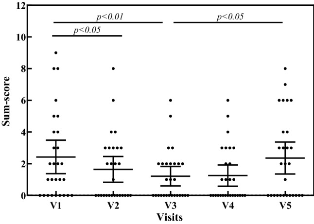 Fig. 3