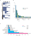 Figure 7. Clinically actionable findings. A, Tile plot summarizing clinically actionable findings in the 253 patients who had both tumor and normal tissues sequenced. Each tumor is represented as a row and is grouped according to major tumor type. Columns represent the presence (blue) or absence (white) of a diagnostic (stethoscope), prognostic (patient chart), therapeutically relevant (target), or cancer-predisposing mutation (pedigree). B, Tumors with targetable (tiers 1 and 2, green) or potentially targetable (blue) lesions, categorized by the affected gene, identified by the three-platform sequencing approach. Additional information can be found in Supplementary Tables S2 and S10. C, Swimmer plot depicting patients receiving a targeted therapy matched to their tumor genetic lesion. Each bar is 1 patient, with the disease as labeled. Pink bars, patient is alive; blue bars, patient is deceased. Best response on the targeted therapy is as labeled: CR, complete response; PD, progressive disease; PR, partial response; SD stable disease. The drugs used are labeled adjacent to each bar. See Supplementary Table S11 for further details. MPAL, mixed phenotype acute leukemia.