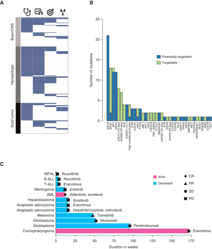 Figure 7. Clinically actionable findings. A, Tile plot summarizing clinically actionable findings in the 253 patients who had both tumor and normal tissues sequenced. Each tumor is represented as a row and is grouped according to major tumor type. Columns represent the presence (blue) or absence (white) of a diagnostic (stethoscope), prognostic (patient chart), therapeutically relevant (target), or cancer-predisposing mutation (pedigree). B, Tumors with targetable (tiers 1 and 2, green) or potentially targetable (blue) lesions, categorized by the affected gene, identified by the three-platform sequencing approach. Additional information can be found in Supplementary Tables S2 and S10. C, Swimmer plot depicting patients receiving a targeted therapy matched to their tumor genetic lesion. Each bar is 1 patient, with the disease as labeled. Pink bars, patient is alive; blue bars, patient is deceased. Best response on the targeted therapy is as labeled: CR, complete response; PD, progressive disease; PR, partial response; SD stable disease. The drugs used are labeled adjacent to each bar. See Supplementary Table S11 for further details. MPAL, mixed phenotype acute leukemia.