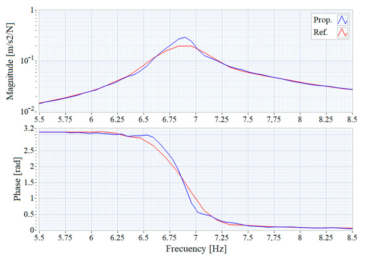 Figure 12