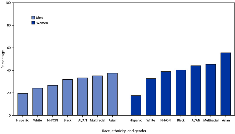 The figure is a bar chart illustrating the percentage of HIV-negative heterosexually active persons who had heard of preexposure prophylaxis, stratified by race, ethnicity, and gender in 23 urban areas in the United States determined from National HIV Behavioral Surveillance data.